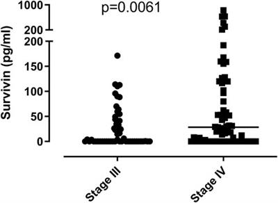 Circulating Survivin Protein Levels in Lung Cancer Patients Treated With Platinum-Based Chemotherapy